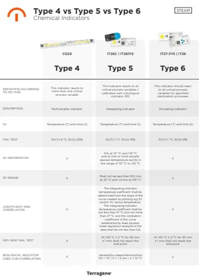 Chemical Indicators: Type 4, Type 5 vs Type 6